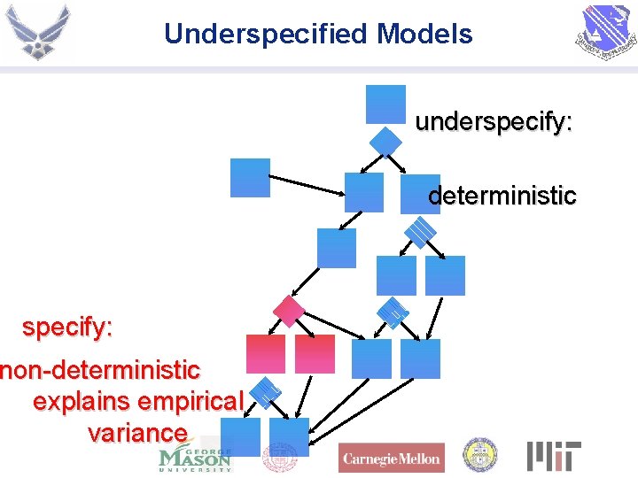 Underspecified Models underspecify: deterministic specify: non-deterministic explains empirical variance 