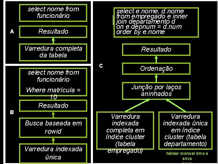 sintonia de banco de dados select nome from funcionário A select e. nome, d.