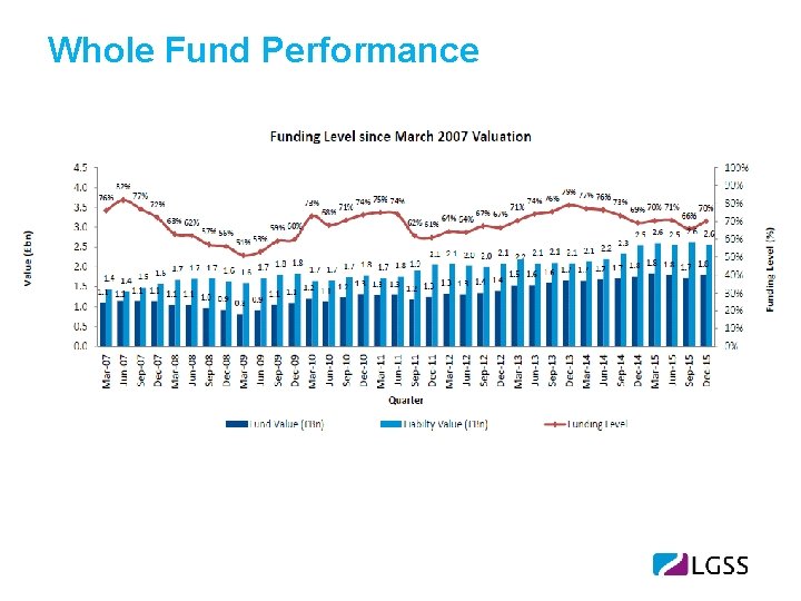 Whole Fund Performance 