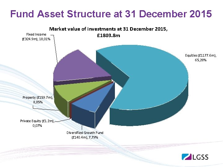 Fund Asset Structure at 31 December 2015 Market value of investments at 31 December