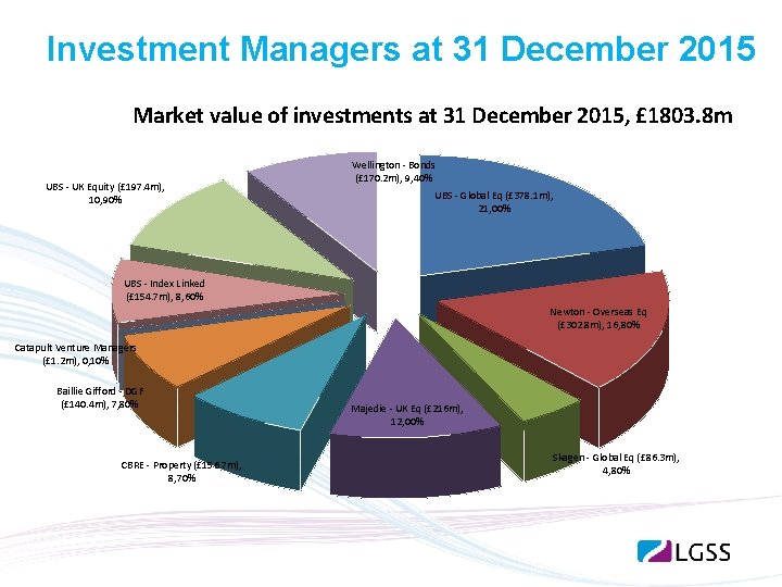 Investment Managers at 31 December 2015 Market value of investments at 31 December 2015,