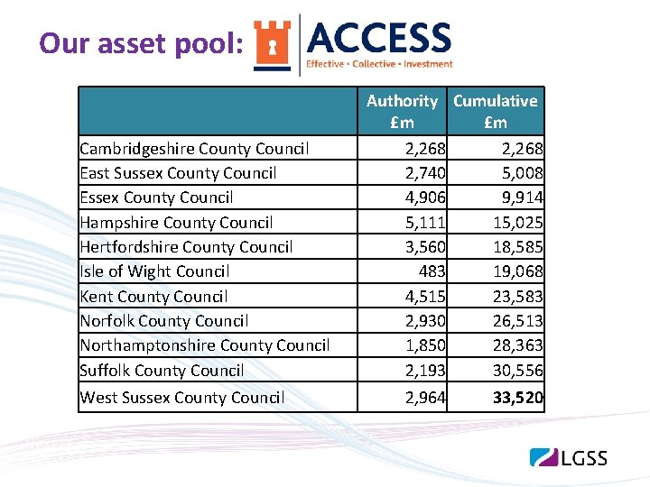 Our asset pool: Cambridgeshire County Council East Sussex County Council Essex County Council Hampshire