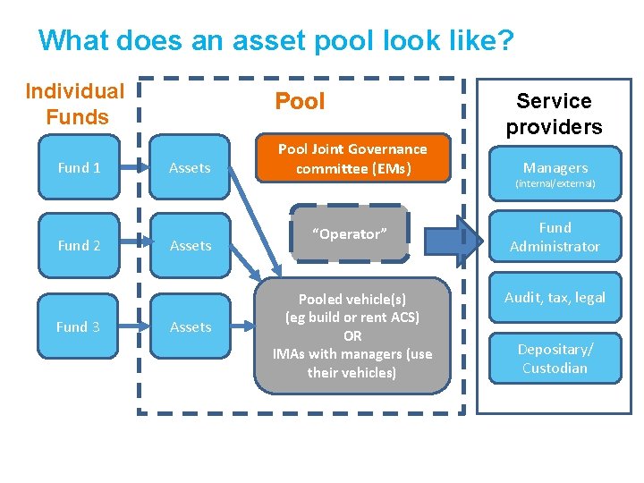 What does an asset pool look like? Individual Funds Fund 1 Fund 2 Fund