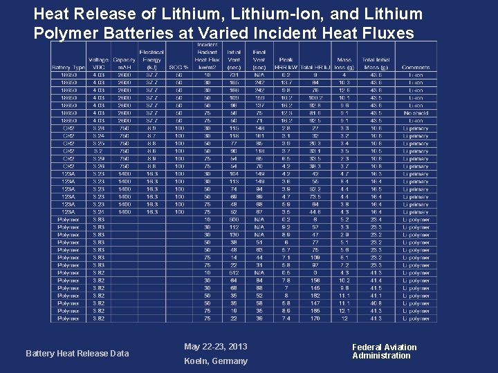 Heat Release of Lithium, Lithium-Ion, and Lithium Polymer Batteries at Varied Incident Heat Fluxes