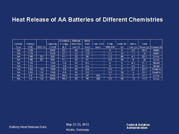 Heat Release of AA Batteries of Different Chemistries Battery Heat Release Data May 22