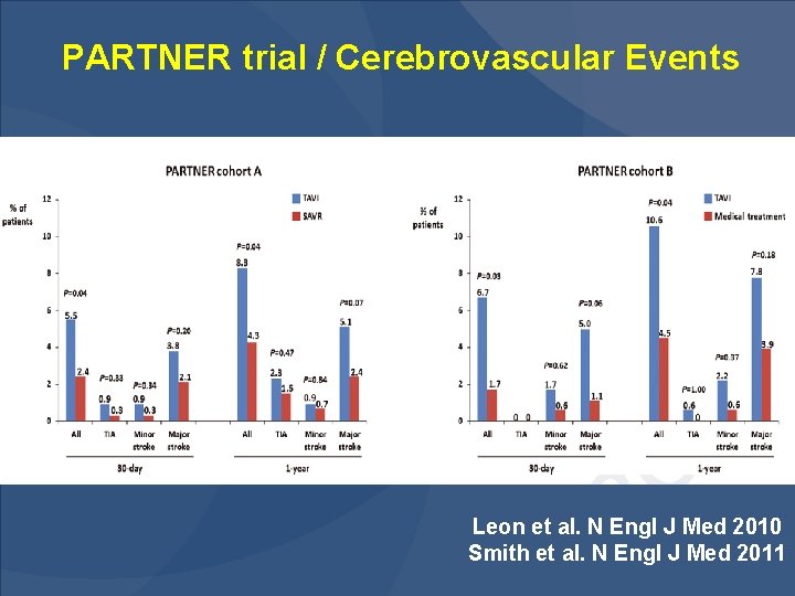 PARTNER trial / Cerebrovascular Events Leon et al. N Engl J Med 2010 Smith