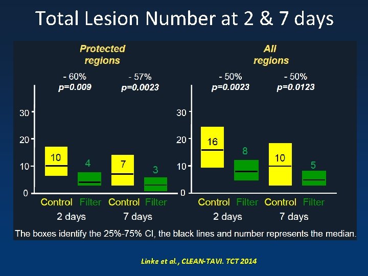 Total Lesion Number at 2 & 7 days Linke et al. , CLEAN-TAVI. TCT