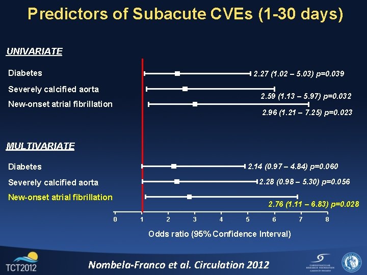 Predictors of Subacute CVEs (1 -30 days) UNIVARIATE Diabetes 2. 27 (1. 02 –