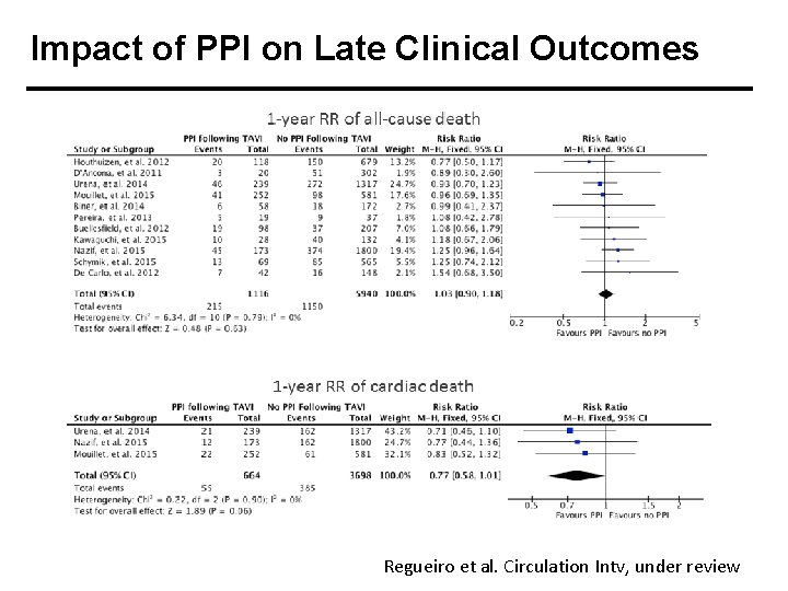 Impact of PPI on Late Clinical Outcomes Regueiro et al. Circulation Intv, under review