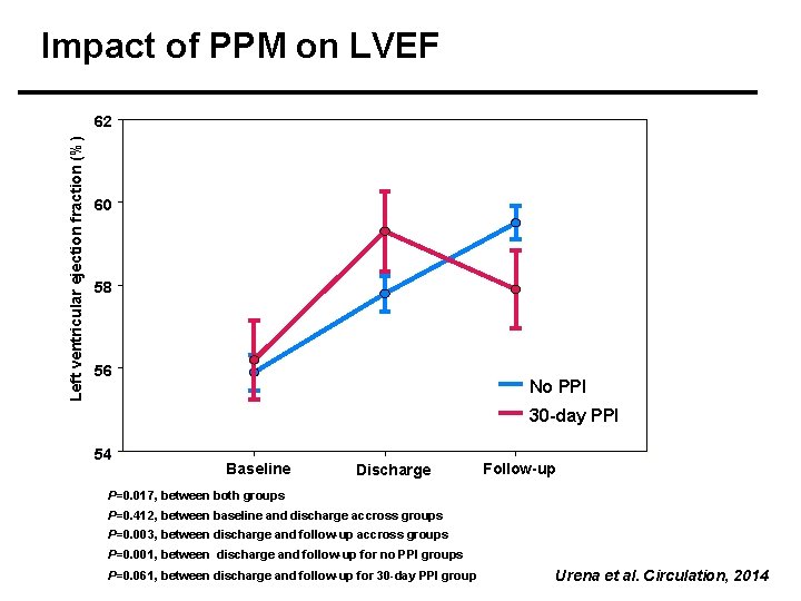 Impact of PPM on LVEF Left ventricular ejection fraction (%) 62 60 58 56