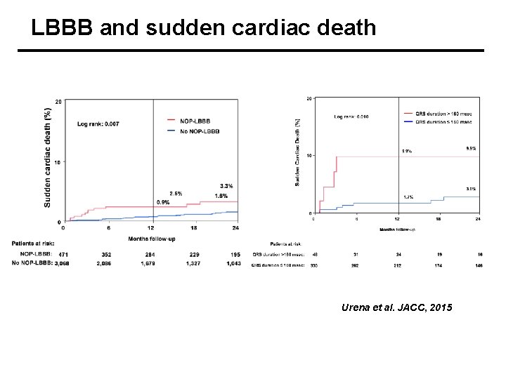 LBBB and sudden cardiac death Urena et al. JACC, 2015 