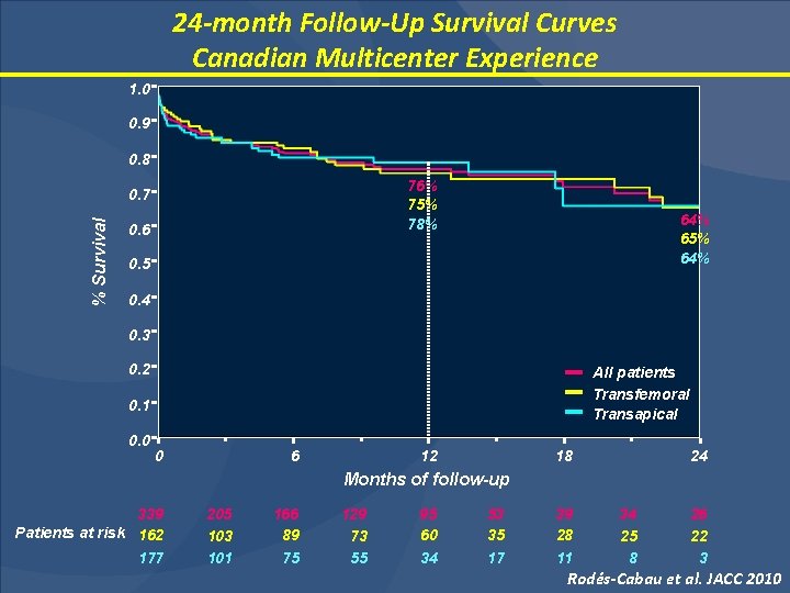 24 -month Follow-Up Survival Curves Canadian Multicenter Experience 1. 0 0. 9 0. 8