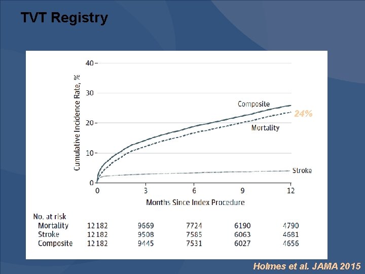 TVT Registry 24% Holmes et al. JAMA 2015 