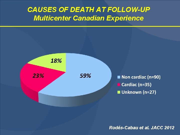 CAUSES OF DEATH AT FOLLOW-UP Multicenter Canadian Experience 18% 23% 59% Rodés-Cabau et al.