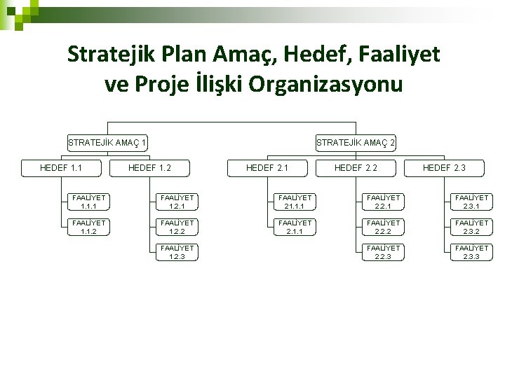 Stratejik Plan Amaç, Hedef, Faaliyet ve Proje İlişki Organizasyonu STRATEJİK AMAÇ 1 HEDEF 1.