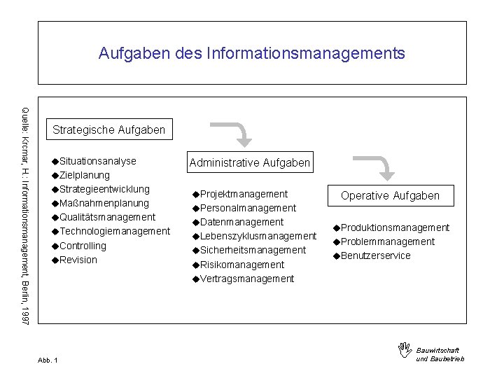 Aufgaben des Informationsmanagements Quelle: Krcmar, H. : Informationsmanagement, Berlin, 1997 Strategische Aufgaben u. Situationsanalyse