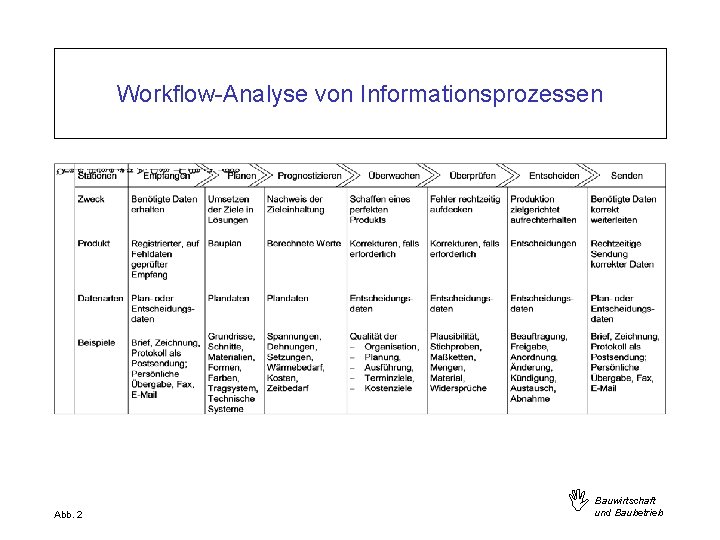 Workflow-Analyse von Informationsprozessen Abb. 2 I Bauwirtschaft und Baubetrieb 