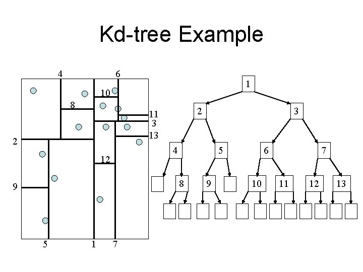 Kd-tree Example 4 6 1 10 8 2 11 3 13 2 4 12
