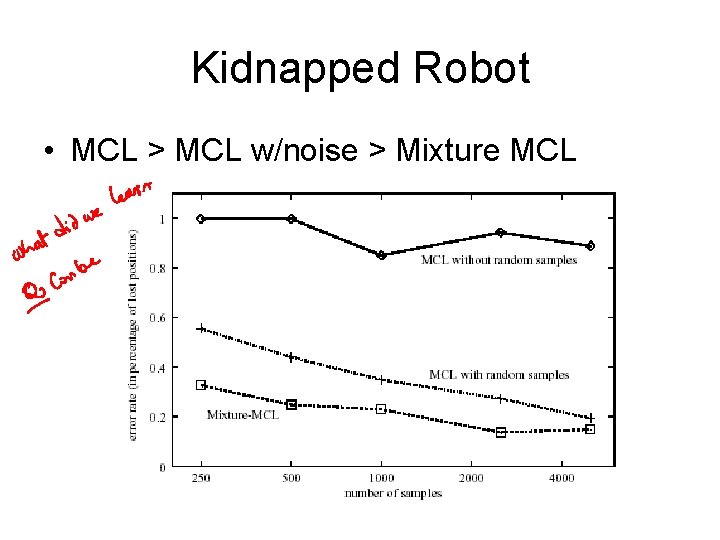 Kidnapped Robot • MCL > MCL w/noise > Mixture MCL 