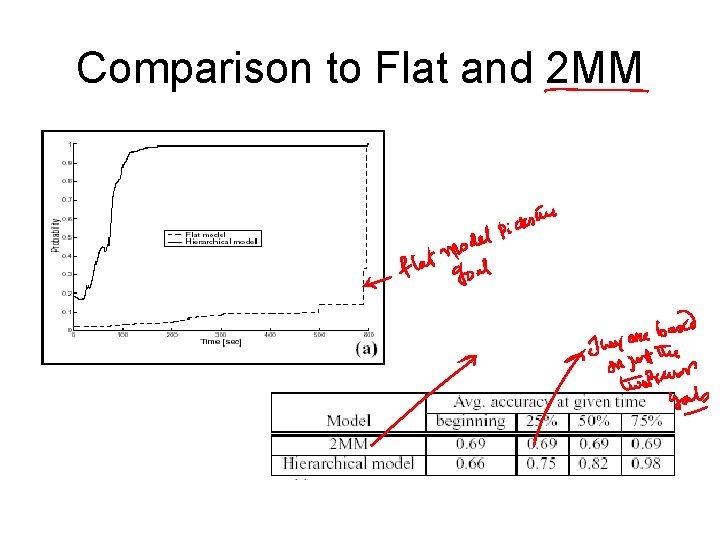 Comparison to Flat and 2 MM 