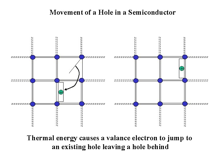 Movement of a Hole in a Semiconductor + + Thermal energy causes a valance