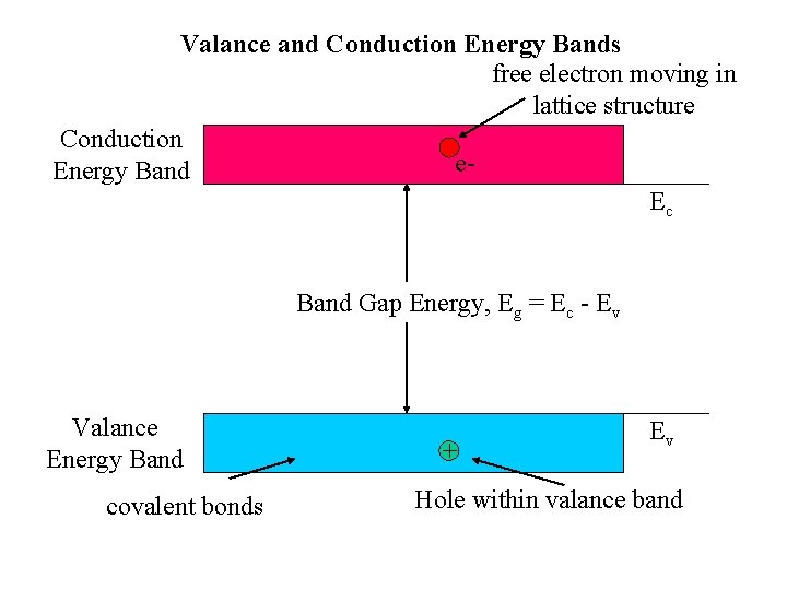 Valance and Conduction Energy Bands free electron moving in lattice structure Conduction e. Energy
