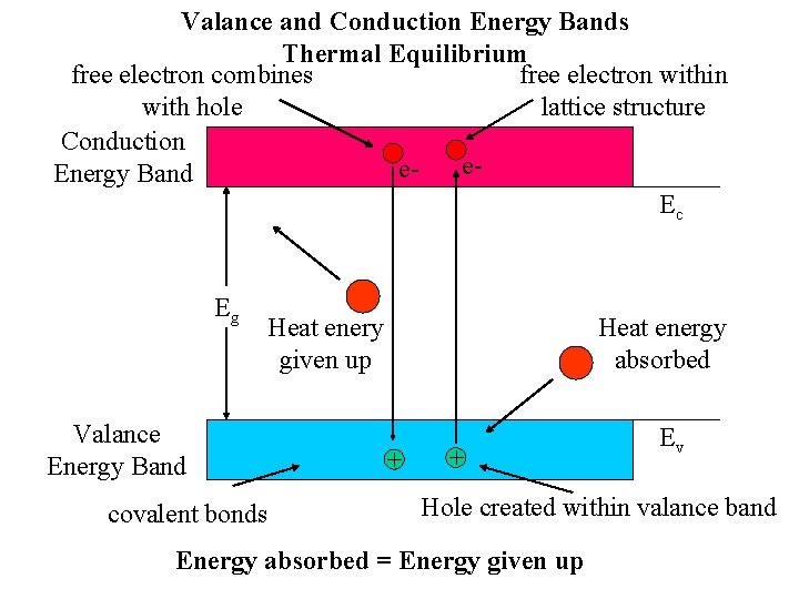Valance and Conduction Energy Bands Thermal Equilibrium free electron combines free electron within with