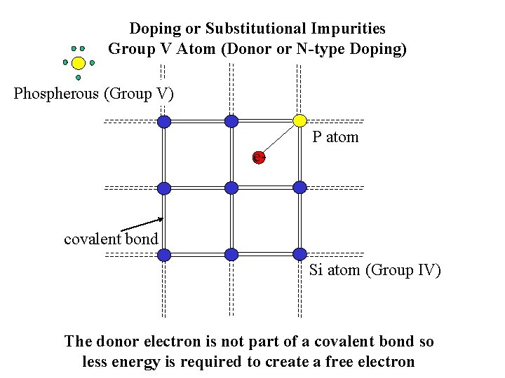 Doping or Substitutional Impurities Group V Atom (Donor or N-type Doping) Phospherous (Group V)