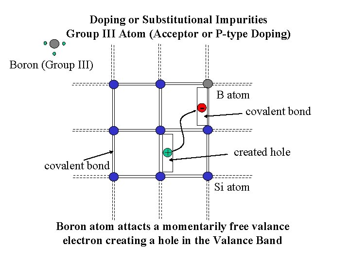 Doping or Substitutional Impurities Group III Atom (Acceptor or P-type Doping) Boron (Group III)