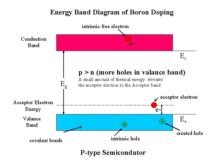 Energy Band Diagram of Boron Doping intrinsic free electron Conduction Band e. Ec p