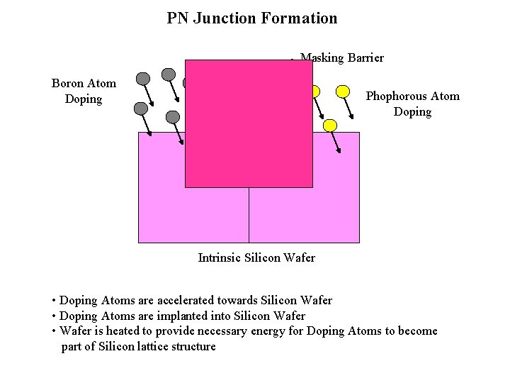PN Junction Formation Masking Barrier Boron Atom Doping Phophorous Atom Doping Intrinsic Silicon Wafer