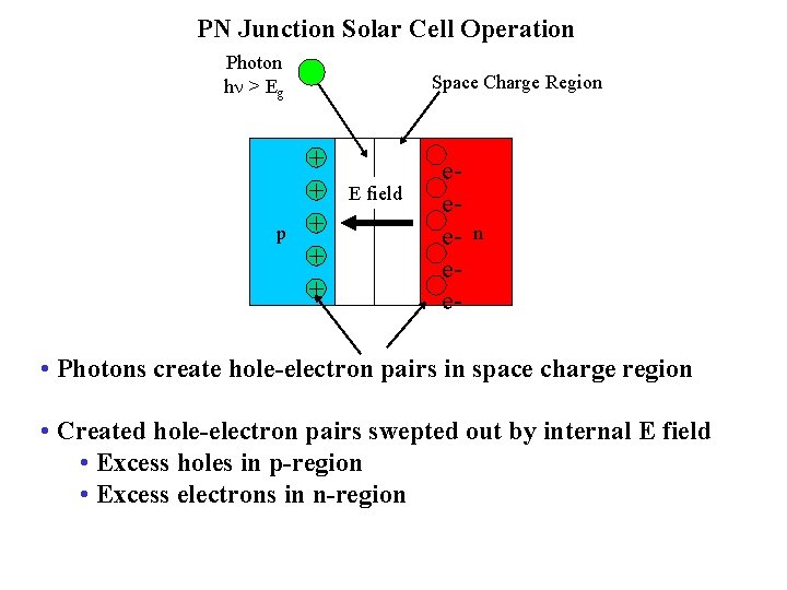 PN Junction Solar Cell Operation Photon hn > Eg p Space Charge Region +
