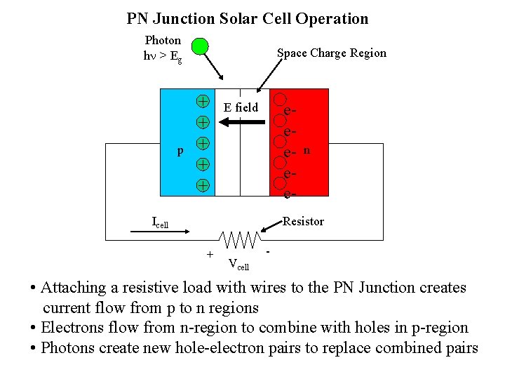 PN Junction Solar Cell Operation Photon hn > Eg p Space Charge Region +