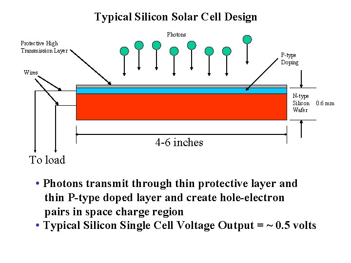 Typical Silicon Solar Cell Design Photons Protective High Transmission Layer P-type Doping Wires N-type