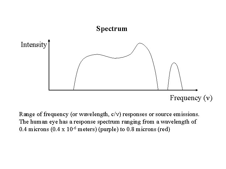 Spectrum Intensity Frequency (n) Range of frequency (or wavelength, c/n) responses or source emissions.