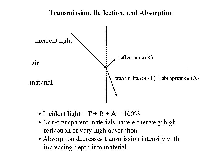 Transmission, Reflection, and Absorption incident light air material reflectance (R) transmittance (T) + absoprtance