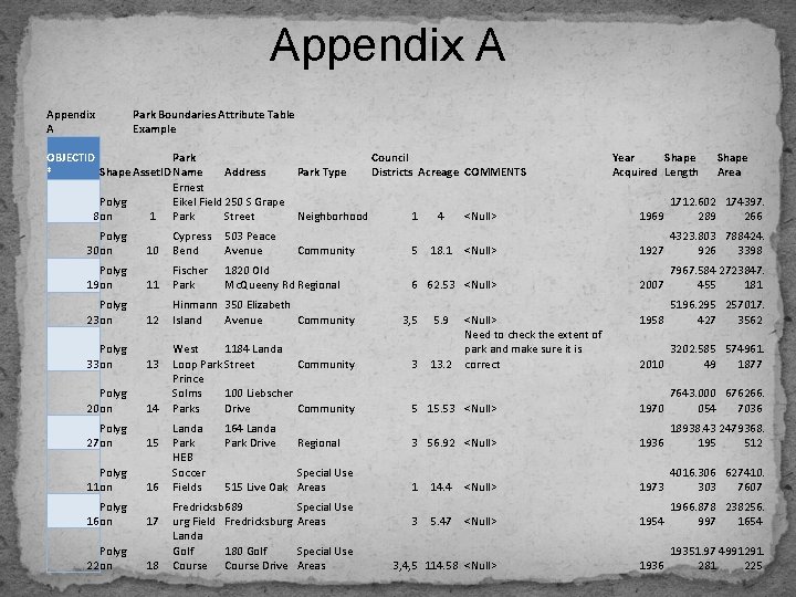 Appendix A Park Boundaries Attribute Table Example OBJECTID Park Shape Asset. ID Name Address