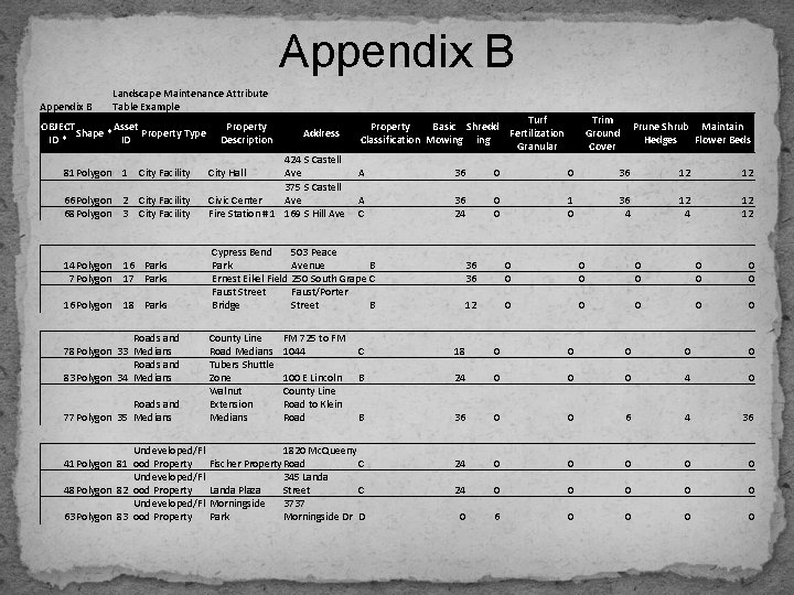 Appendix B Landscape Maintenance Attribute Table Example OBJECT Asset Shape * Property Type ID