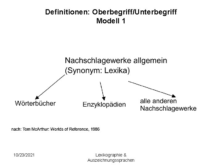 Definitionen: Oberbegriff/Unterbegriff Modell 1 10/23/2021 Lexikographie & Auszeichnungssprachen 