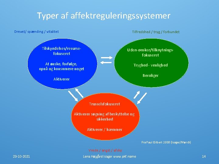 Typer af affektreguleringssystemer Drevet/ spænding / vitalitet Tilfredshed / tryg / forbundet Tilskyndelses/resursefokuseret Uden-ønsker/tilknytningsfokuseret