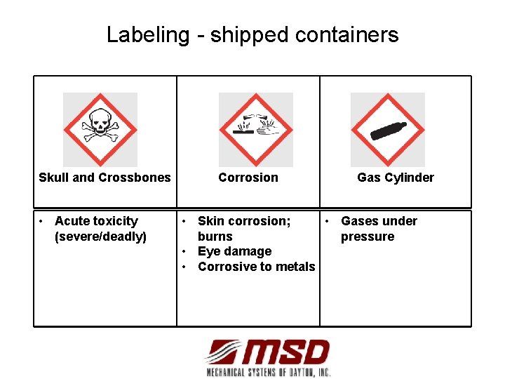Labeling - shipped containers Skull and Crossbones • Acute toxicity (severe/deadly) Corrosion Gas Cylinder