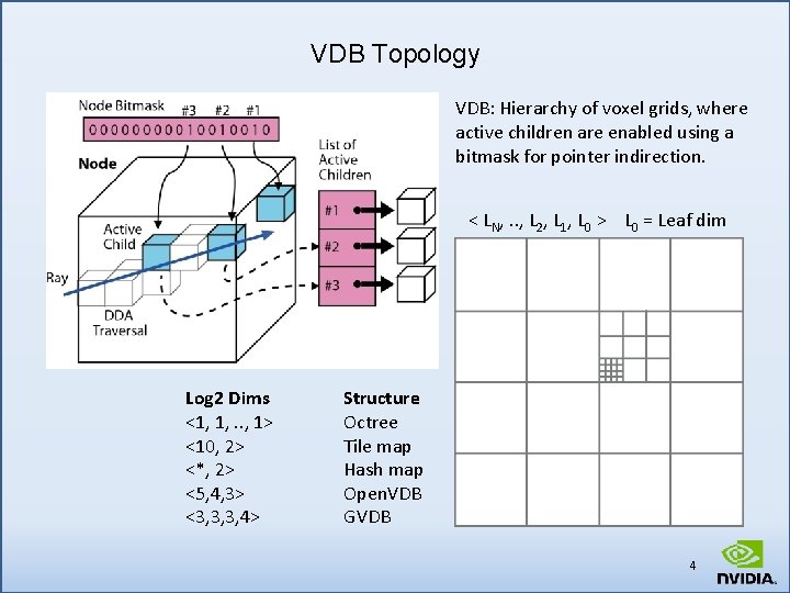VDB Topology VDB: Hierarchy of voxel grids, where active children are enabled using a