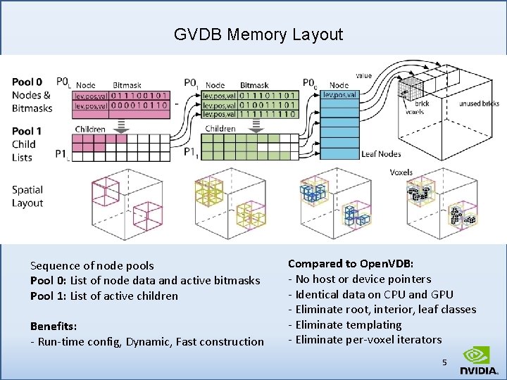GVDB Memory Layout Sequence of node pools Pool 0: List of node data and