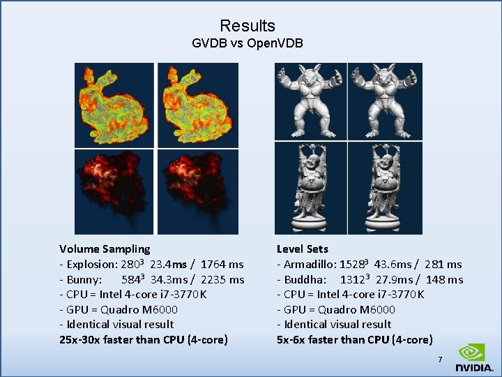 Results GVDB vs Open. VDB Volume Sampling - Explosion: 2803 23. 4 ms /