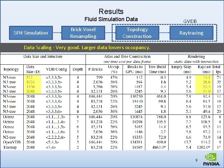 Results Fluid Simulation Data SPH Simulation Brick Voxel Resampling Topology Construction GVDB Raytracing Data