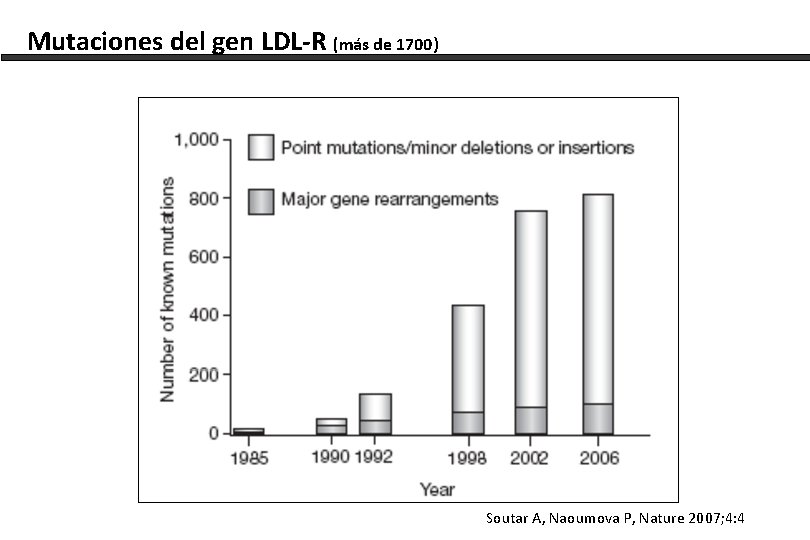 Mutaciones del gen LDL-R (más de 1700) Soutar A, Naoumova P, Nature 2007; 4: