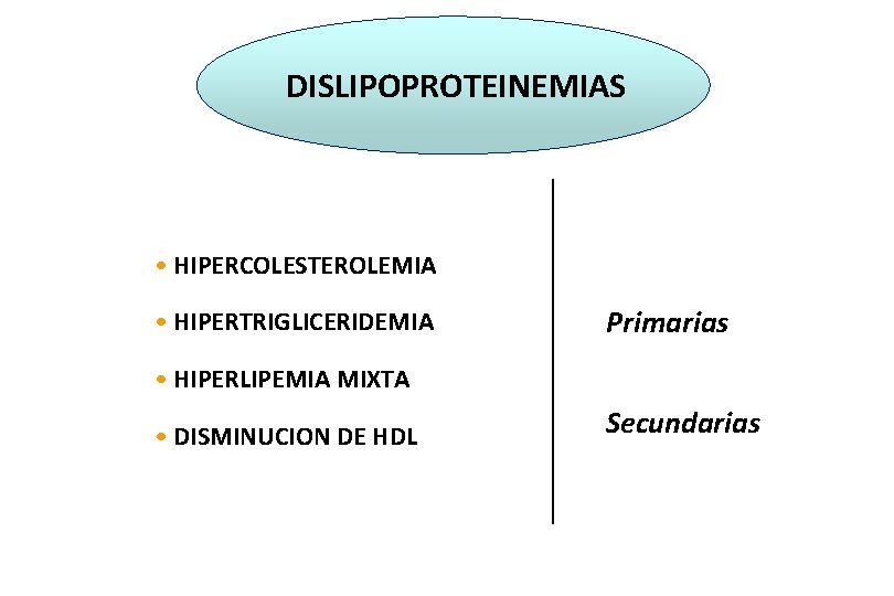 DISLIPOPROTEINEMIAS • HIPERCOLESTEROLEMIA • HIPERTRIGLICERIDEMIA Primarias • HIPERLIPEMIA MIXTA • DISMINUCION DE HDL Secundarias