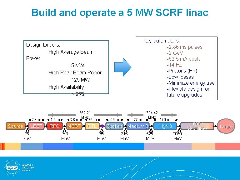 Build and operate a 5 MW SCRF linac Key parameters: -2. 86 ms pulses