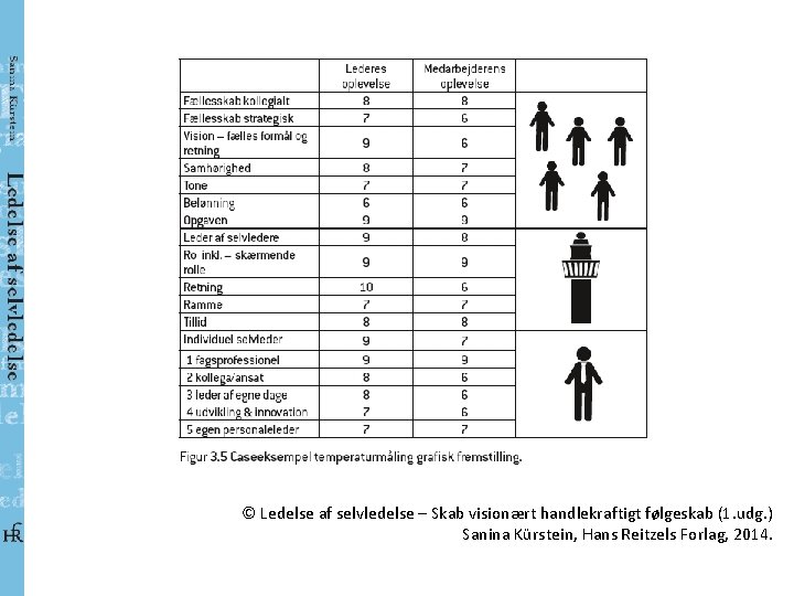 © Ledelse af selvledelse – Skab visionært handlekraftigt følgeskab (1. udg. ) Sanina Kürstein,