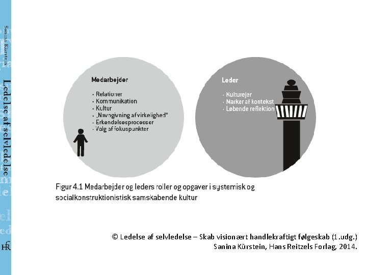 © Ledelse af selvledelse – Skab visionært handlekraftigt følgeskab (1. udg. ) Sanina Kürstein,